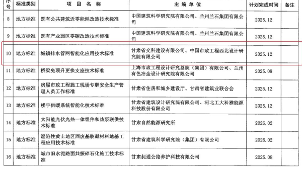 近日，甘肅省住房和城鄉(xiāng)建設廳下發(fā)《2024年第二批甘肅省工程建設標準及標準設計編制項目計劃》，甘肅省交科建設有限公司申報的《城鎮(zhèn)排水管網(wǎng)智能化技術應用標準》獲批立項。據(jù)了解，該標準能夠使城鎮(zhèn)排水管網(wǎng)智
